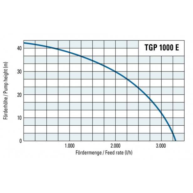 Kerti szivattyú - Trotec TGP 1000 E 