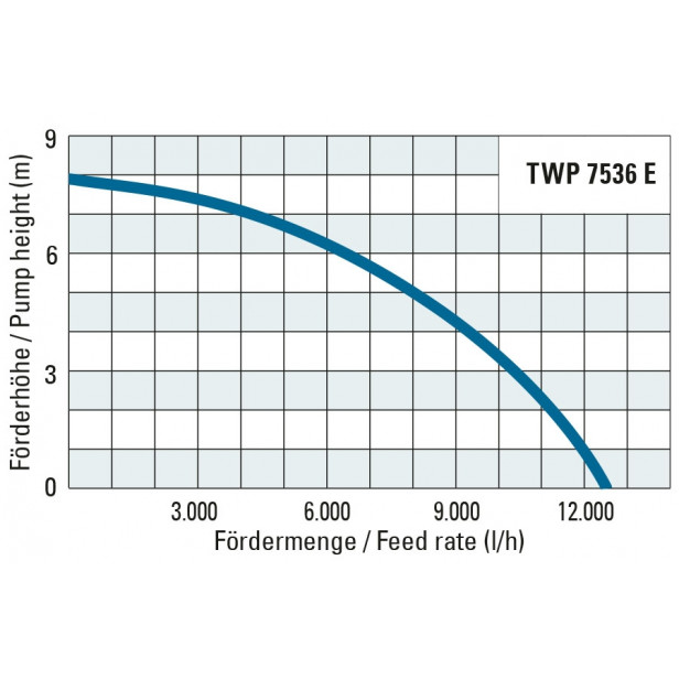 Búvárszivattyú, szennyvízszivattyú, Trotec TWP 7536 E