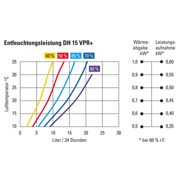 Prémium Design páramentesítő - Trotec DH 15 VPRplus
