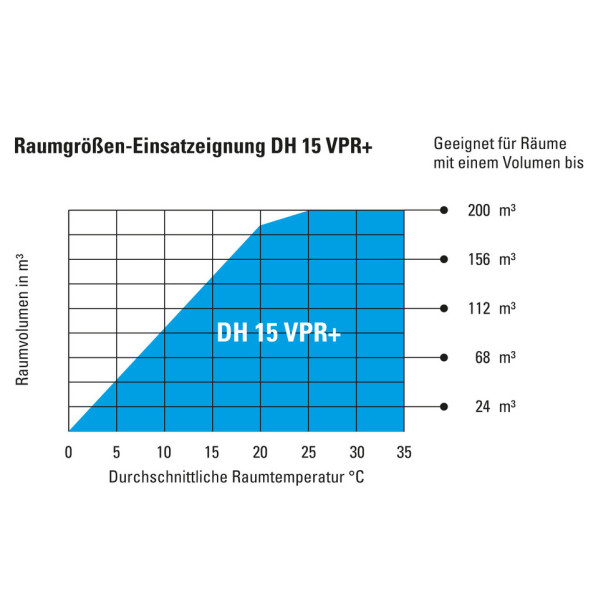 Prémium Design páramentesítő - Trotec DH 15 VPRplus