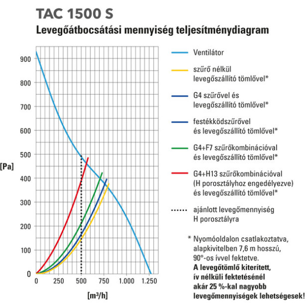 Porelszívó, légtisztító -1000 m3/h - TAC 1500 S 