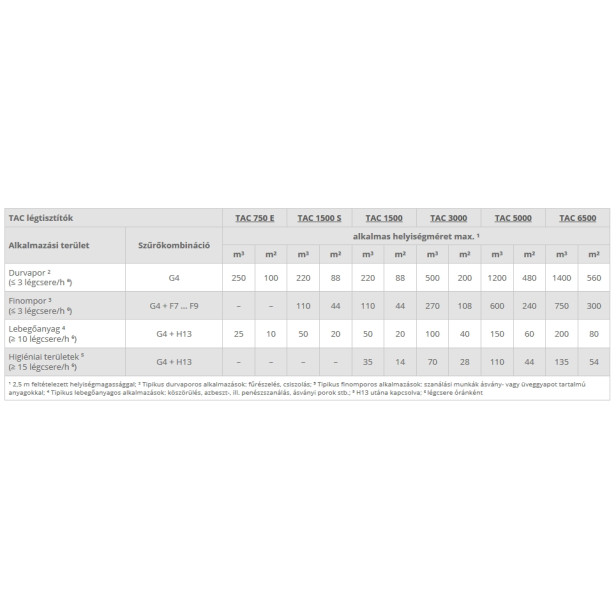 Porelszívó, légtisztító -1000 m3/h - TAC 1500 S 