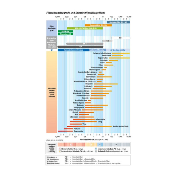 Porelszívó / levegőtisztító 2150 m3/h - TAC 3500
