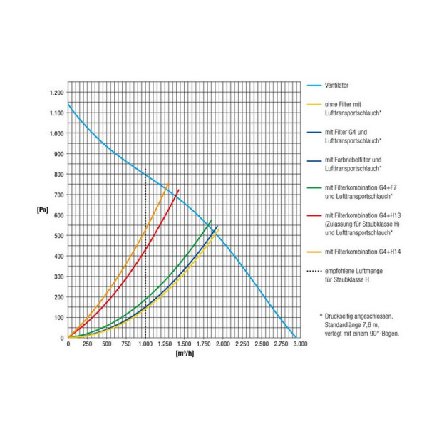 Porelszívó / levegőtisztító 2150 m3/h - TAC 3500