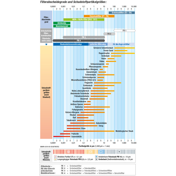 Porelszívó / levegőtisztító 2150 m3/h - TAC 3500