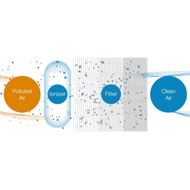 Blueair Classic 280i SmokeStop szűrővel 26m2-ig