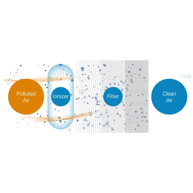 Blueair Classic 205 légtisztító SmokeStop szűrő 26m2