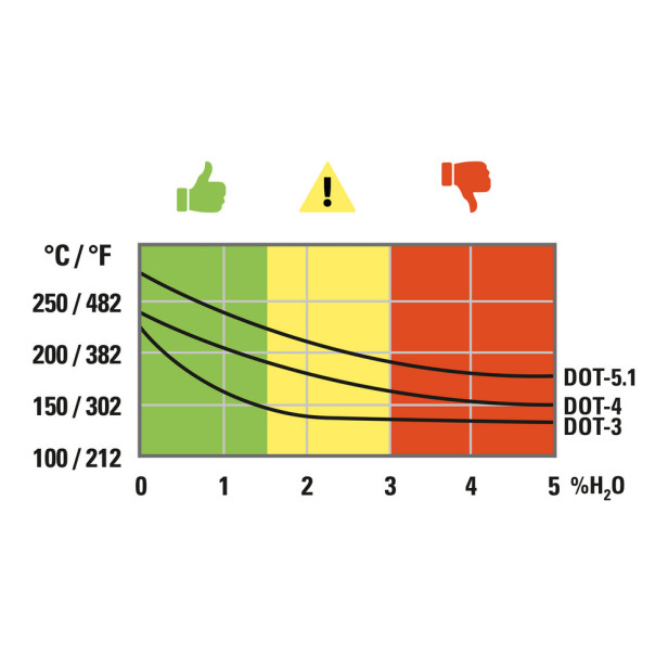Fékfolyadék tesztelő mérőműszer Trotec BW05
