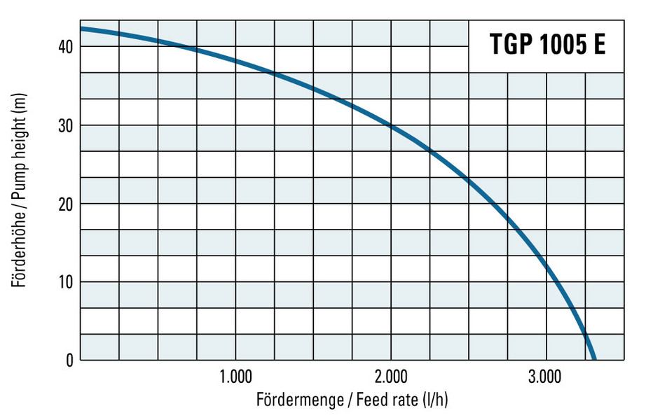 TGP 1005 E kerti szivattyú teljesítménygörbéje