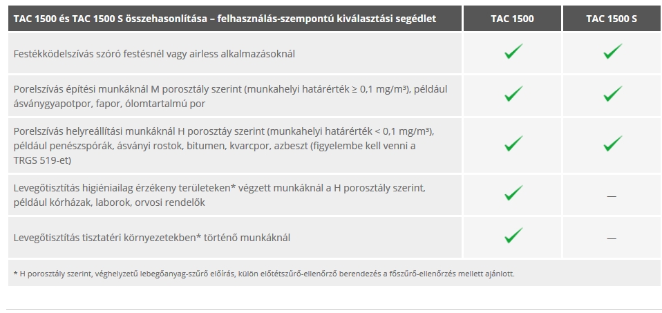 TAC 1500 és TAC 1500 S összehasonlító táblázata