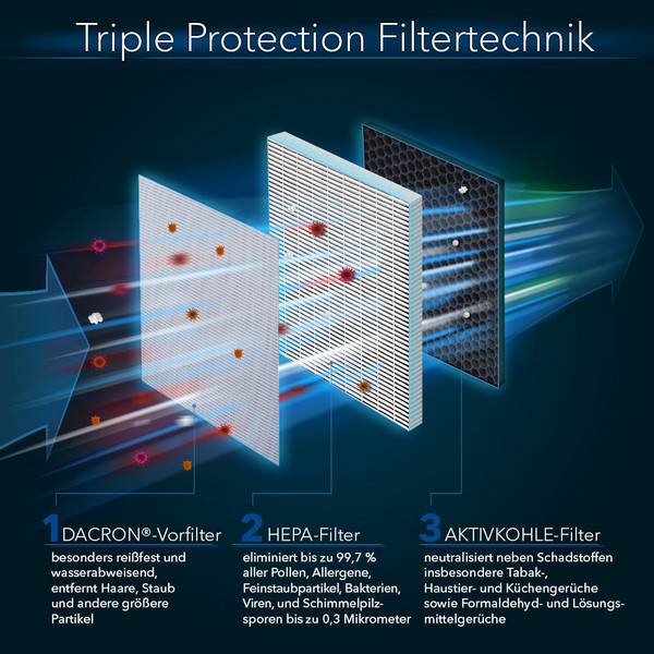 AirgoClean 170 E légtisztító hármas szűrőrendszerrel