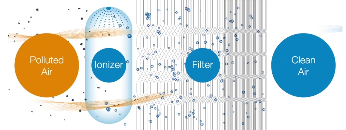HEPASilent - technológia, Blueair innováció